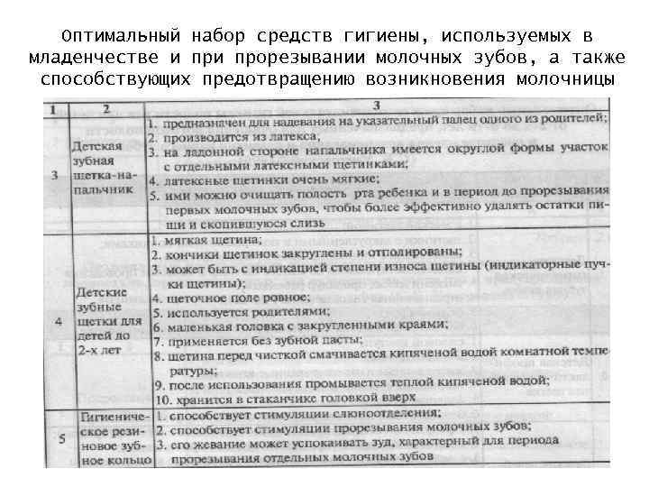 Оптимальный набор средств гигиены, используемых в младенчестве и прорезывании молочных зубов, а также способствующих