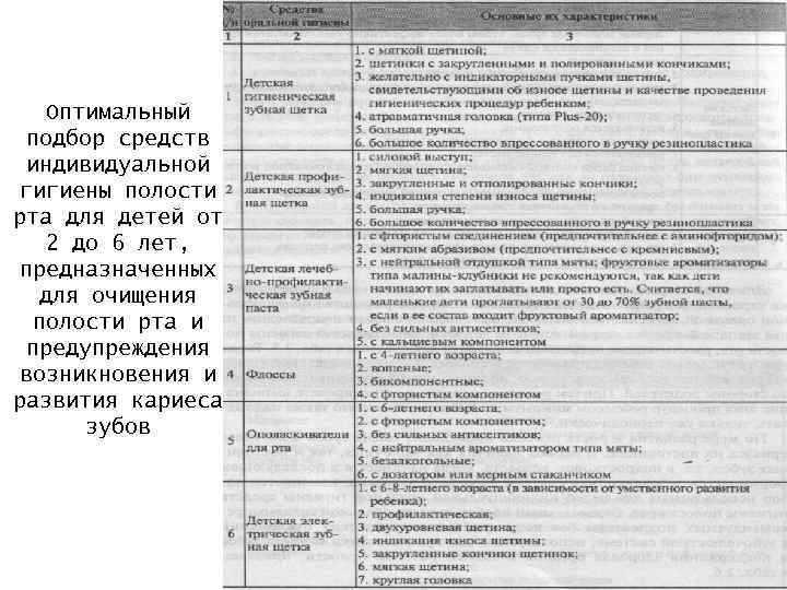 Оптимальный подбор средств индивидуальной гигиены полости рта для детей от 2 до 6 лет,