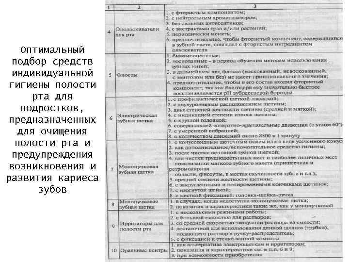 Оптимальный подбор средств индивидуальной гигиены полости рта для подростков, предназначенных для очищения полости рта