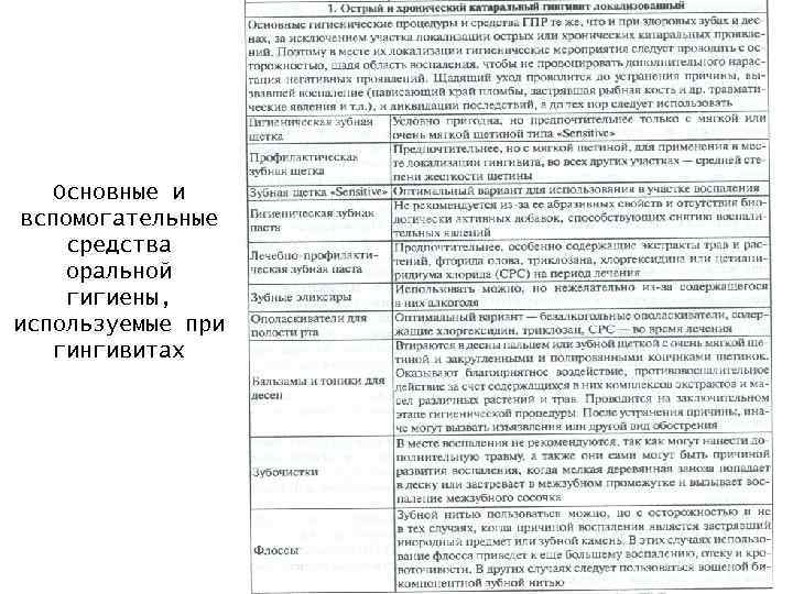 Основные и вспомогательные средства оральной гигиены, используемые при гингивитах 