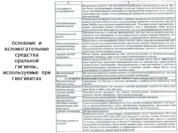Основные и вспомогательные средства оральной гигиены, используемые при гингивитах 