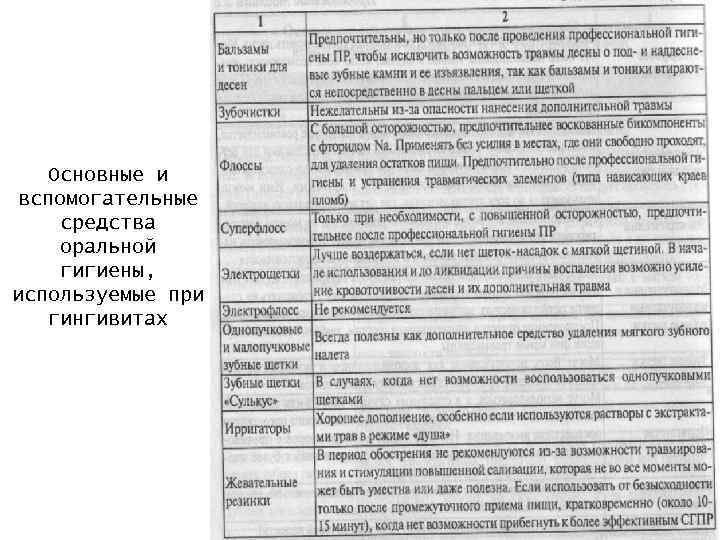 Основные и вспомогательные средства оральной гигиены, используемые при гингивитах 