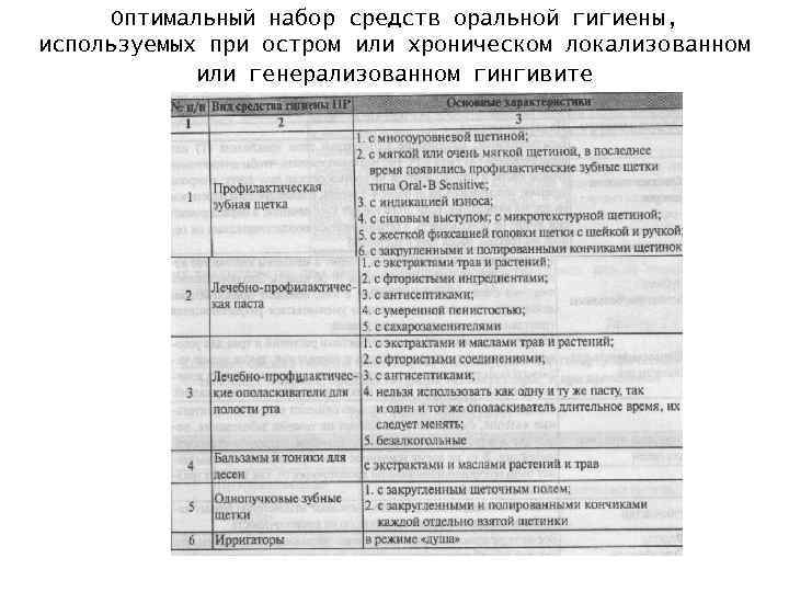 Оптимальный набор средств оральной гигиены, используемых при остром или хроническом локализованном или генерализованном гингивите