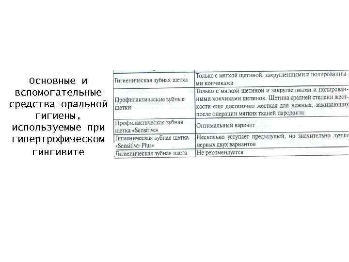 Основные и вспомогательные средства оральной гигиены, используемые при гипертрофическом гингивите 
