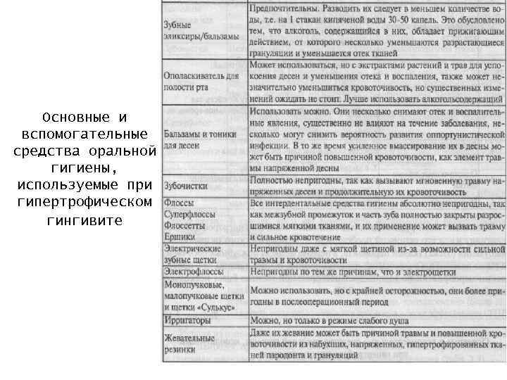 Основные и вспомогательные средства оральной гигиены, используемые при гипертрофическом гингивите 