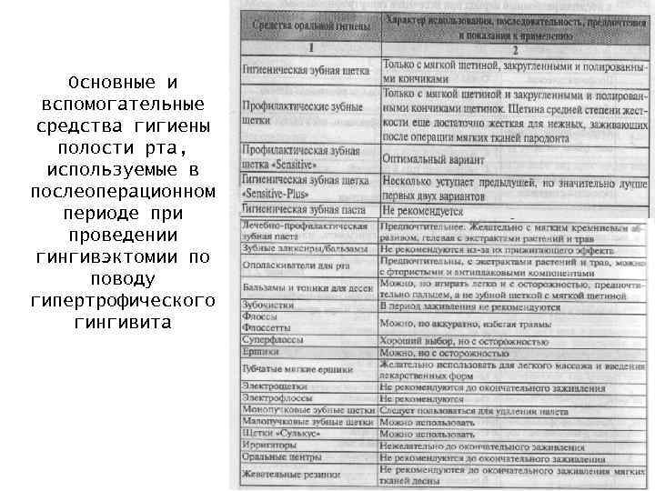 Основные и вспомогательные средства гигиены полости рта, используемые в послеоперационном периоде при проведении гингивэктомии