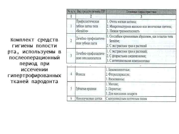 Комплект средств гигиены полости рта, используемы в послеоперационный период при иссечении гипертрофированных тканей пародонта