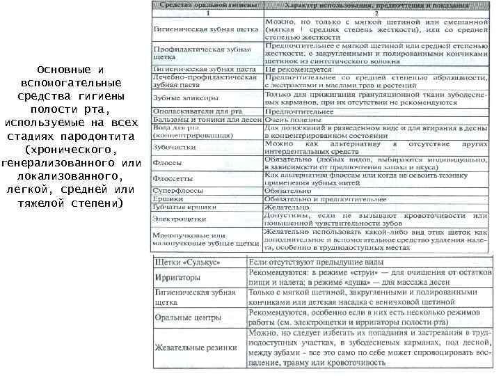 Основные и вспомогательные средства гигиены полости рта, используемые на всех стадиях пародонтита (хронического, генерализованного