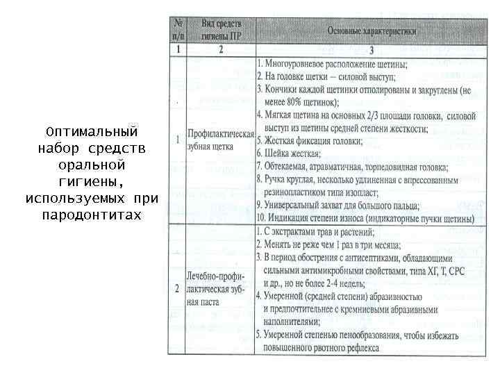 Оптимальный набор средств оральной гигиены, используемых при пародонтитах 