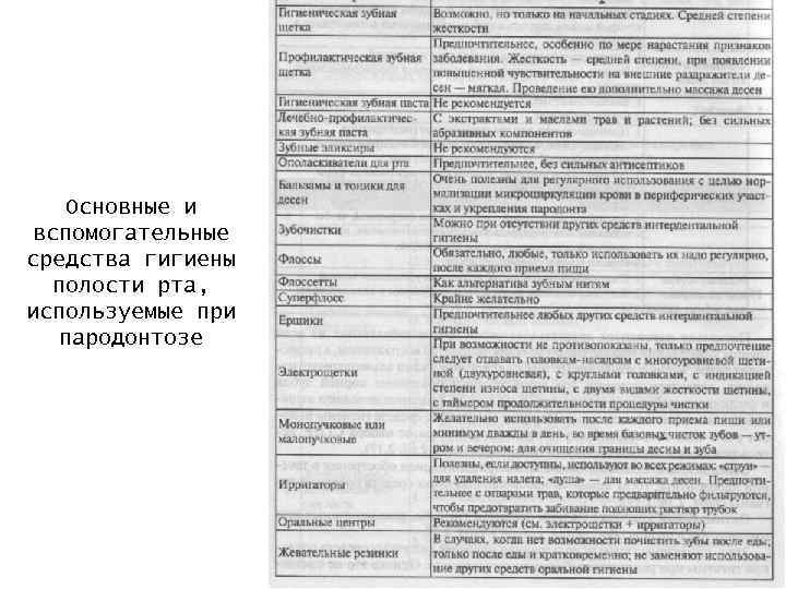 Основные и вспомогательные средства гигиены полости рта, используемые при пародонтозе 
