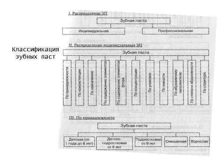 Классификация зубных паст 