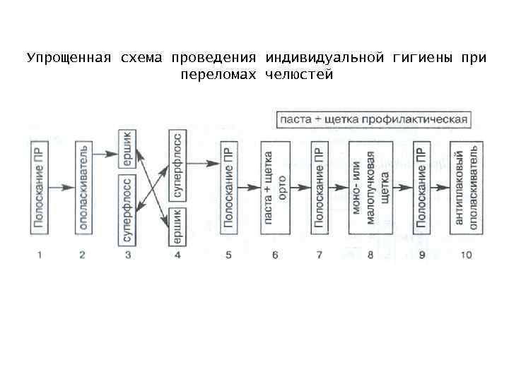 Упрощенная схема проведения индивидуальной гигиены при переломах челюстей 