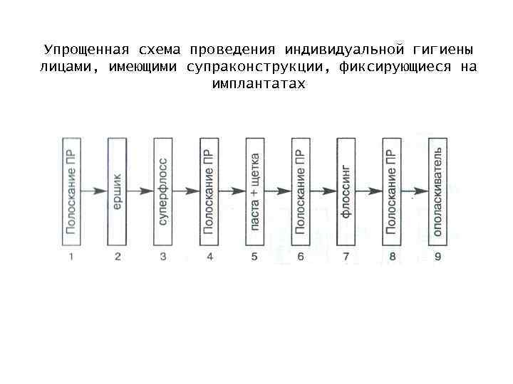 Упрощенная схема проведения индивидуальной гигиены лицами, имеющими супраконструкции, фиксирующиеся на имплантатах 