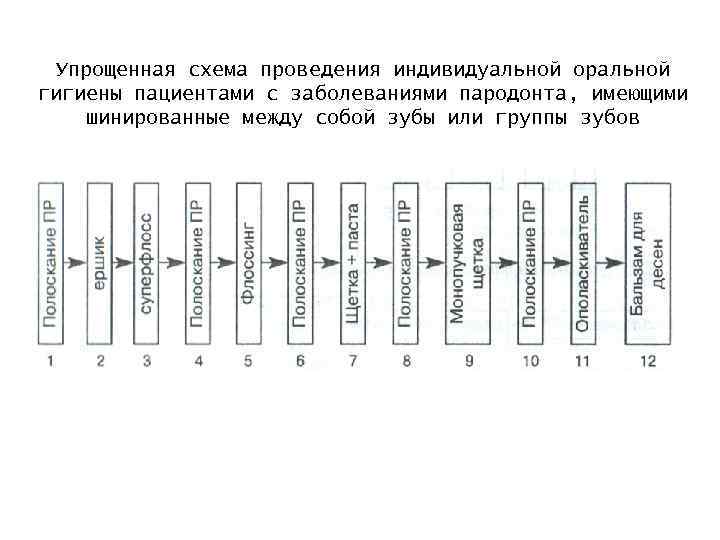 Упрощенная схема проведения индивидуальной оральной гигиены пациентами с заболеваниями пародонта, имеющими шинированные между собой