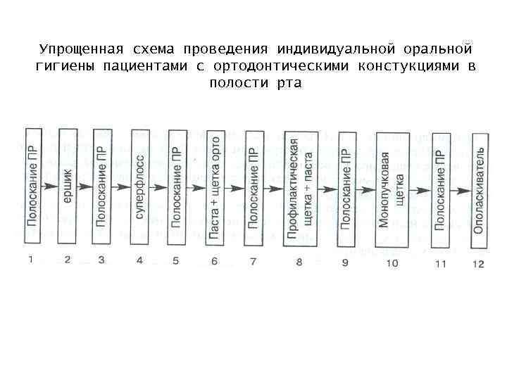 Упрощенная схема проведения индивидуальной оральной гигиены пациентами с ортодонтическими констукциями в полости рта 