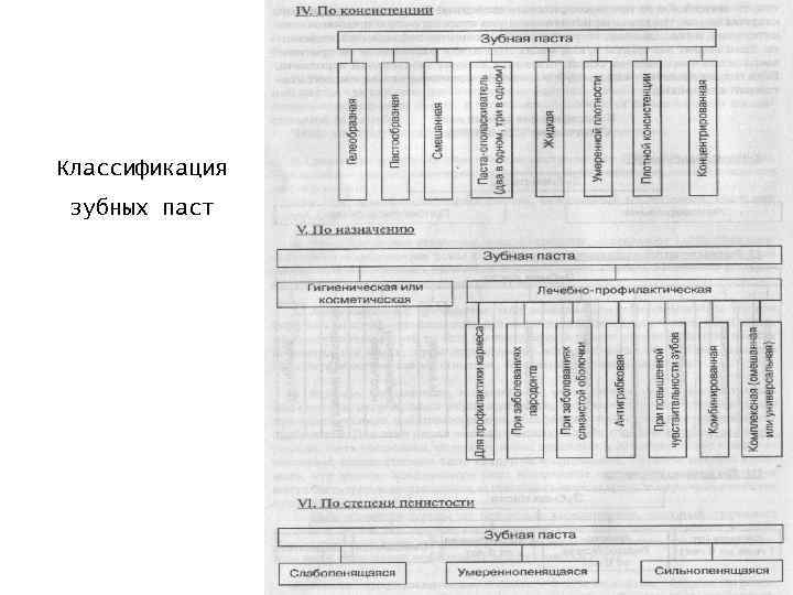 Зубная классификация. Классификация зубных щеток (с. б. Улитовский, 1999). Классификация зубных щеток по Улитовскому. Классификация зубных паст. Классификация зубных паст по Улитовскому.