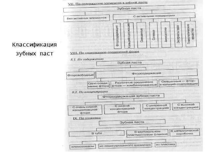 Классификация зубных. Классификация зубных щеток (с. б. Улитовский, 1999). Классификация зубных отложений по Улитовскому. Классификация зубных паст. Классификация зубных паст по Улитовскому.