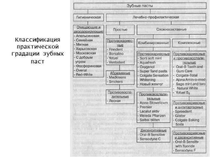 Классификация практической градации зубных паст 