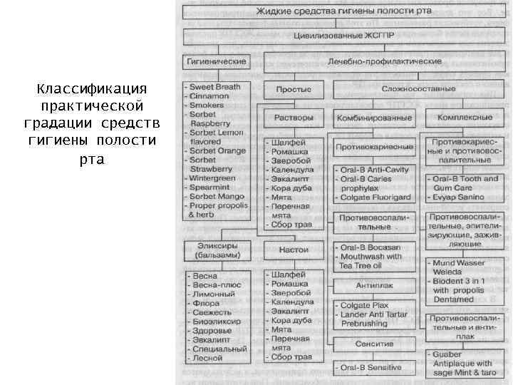 Классификация практической градации средств гигиены полости рта 
