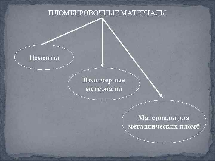 ПЛОМБИРОВОЧНЫЕ МАТЕРИАЛЫ Цементы Полимерные материалы Материалы для металлических пломб 