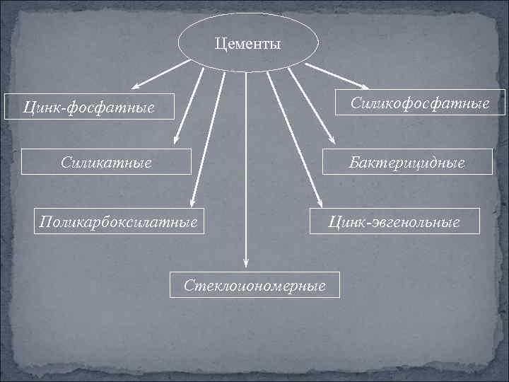 Цементы Силикофосфатные Цинк-фосфатные Силикатные Бактерицидные Поликарбоксилатные Стеклоиономерные Цинк-эвгенольные 