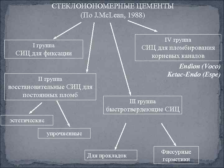 СТЕКЛОИОНОМЕРНЫЕ ЦЕМЕНТЫ (По J. Mc. Lean, 1988) IV группа I группа СИЦ для пломбирования