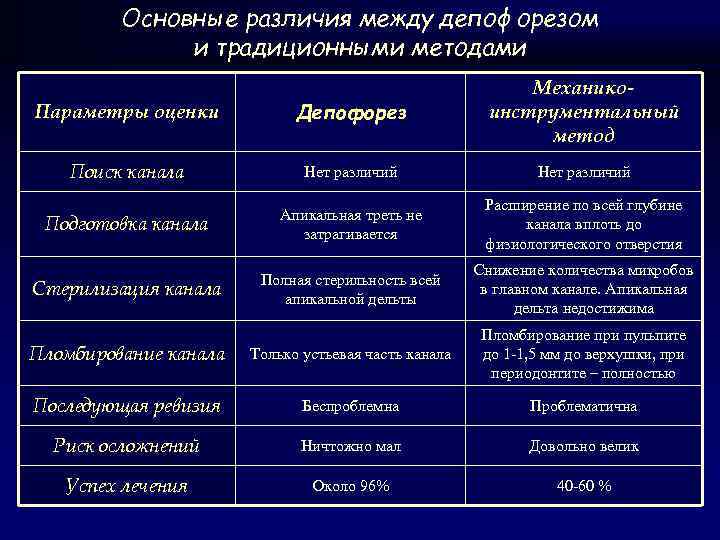 Основные различия между депофорезом и традиционными методами Параметры оценки Депофорез Механикоинструментальный метод Поиск канала