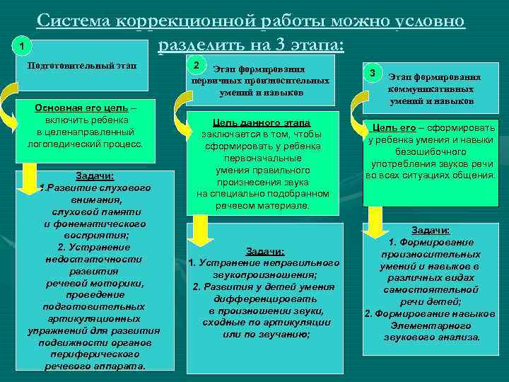 1 Система коррекционной работы можно условно разделить на 3 этапа: Подготовительный этап Основная его