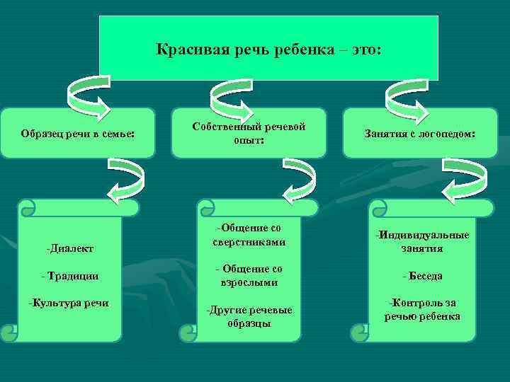 Красивая речь ребенка – это: Образец речи в семье: -Диалект - Традиции -Культура речи.