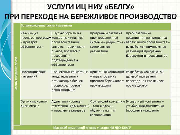 УСЛУГИ ИЦ НИУ «БЕЛГУ» ПРИ ПЕРЕХОДЕ НА БЕРЕЖЛИВОЕ ПРОИЗВОДСТВО Этапы оказания услуг Сопровождение роста