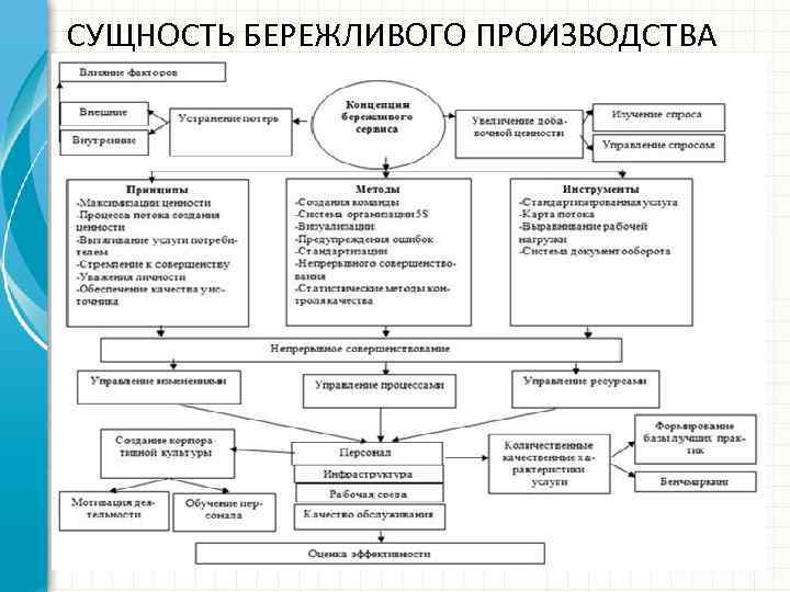 СУЩНОСТЬ БЕРЕЖЛИВОГО ПРОИЗВОДСТВА 