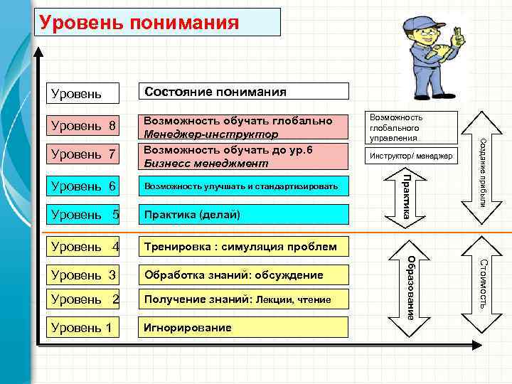 Уровень понимания Состояние понимания Уровень 8 Возможность обучать глобально Менеджер-инструктор Возможность обучать до ур.