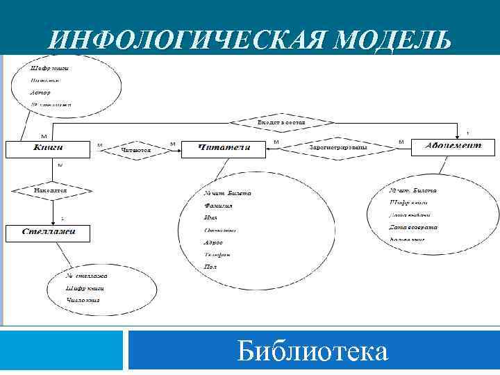 Инфологическая модель это