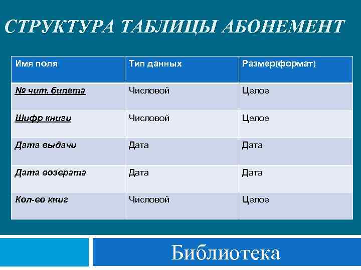 СТРУКТУРА ТАБЛИЦЫ АБОНЕМЕНТ Имя поля Тип данных Размер(формат) № чит. билета Числовой Целое Шифр