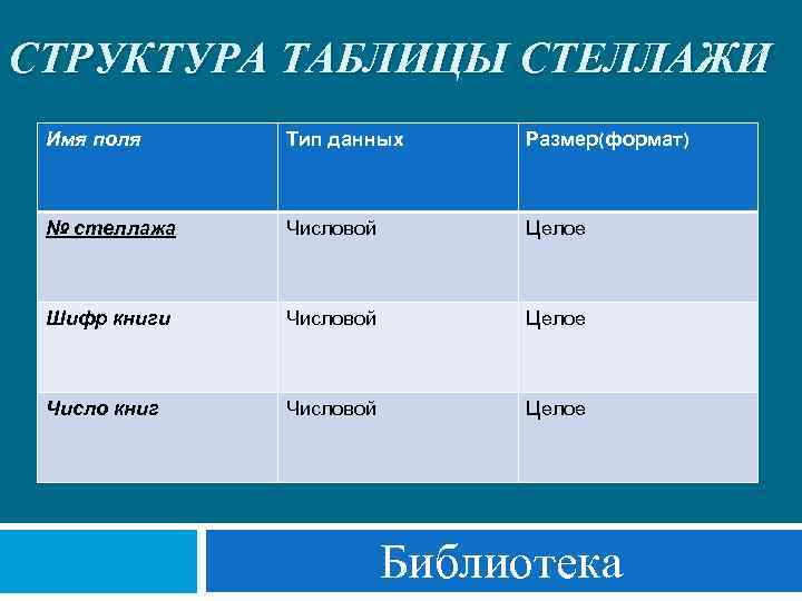 СТРУКТУРА ТАБЛИЦЫ СТЕЛЛАЖИ Имя поля Тип данных Размер(формат) № стеллажа Числовой Целое Шифр книги