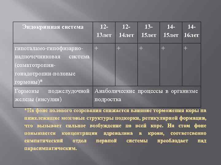Эндокринная система 1213 лет 1214 лет 1315 лет 141415 лет 16 лет гипоталамо-гипофизарно+ +
