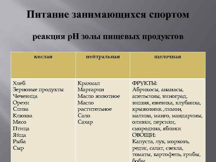 Питание занимающихся спортом реакция р. H золы пищевых продуктов кислая Хлеб Зерновые продукты Чечевица