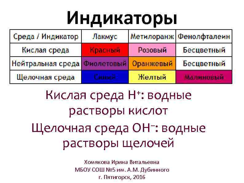 Индикаторы Кислая среда H+: водные растворы кислот Щелочная среда ОH–: водные растворы щелочей Хомякова