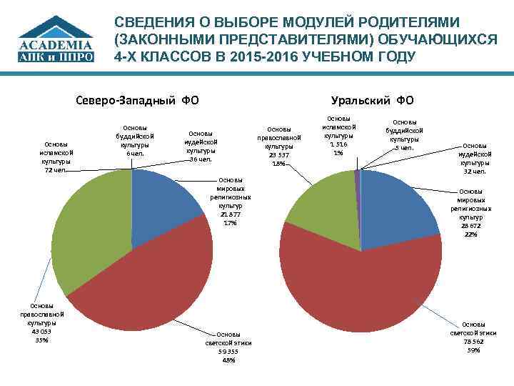 СВЕДЕНИЯ О ВЫБОРЕ МОДУЛЕЙ РОДИТЕЛЯМИ (ЗАКОННЫМИ ПРЕДСТАВИТЕЛЯМИ) ОБУЧАЮЩИХСЯ 4 -Х КЛАССОВ В 2015 -2016