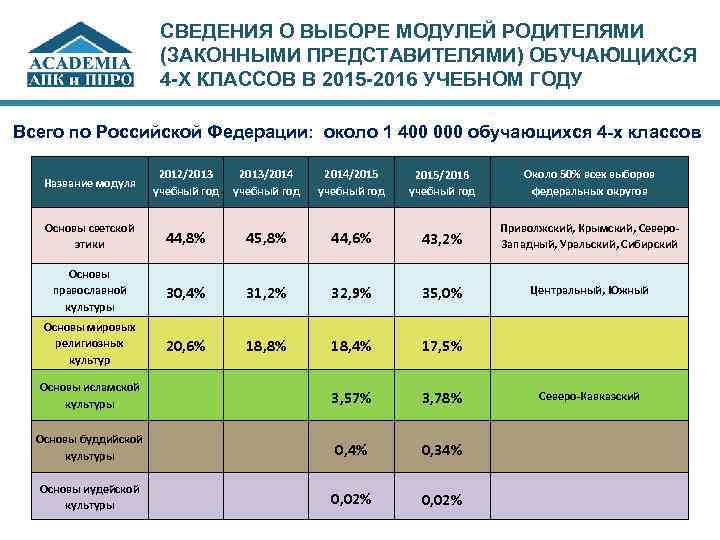 СВЕДЕНИЯ О ВЫБОРЕ МОДУЛЕЙ РОДИТЕЛЯМИ (ЗАКОННЫМИ ПРЕДСТАВИТЕЛЯМИ) ОБУЧАЮЩИХСЯ 4 -Х КЛАССОВ В 2015 -2016