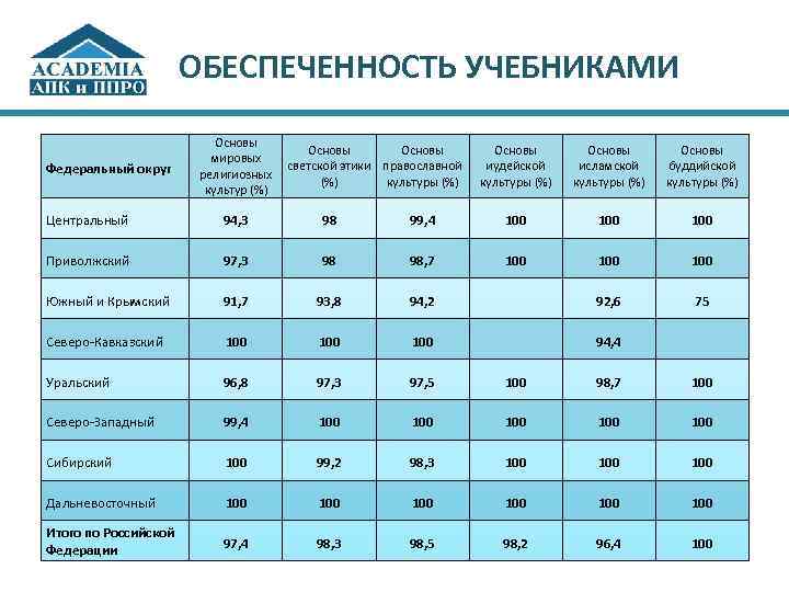 ОБЕСПЕЧЕННОСТЬ УЧЕБНИКАМИ Федеральный округ Основы мировых светской этики православной религиозных (%) культуры (%) культур