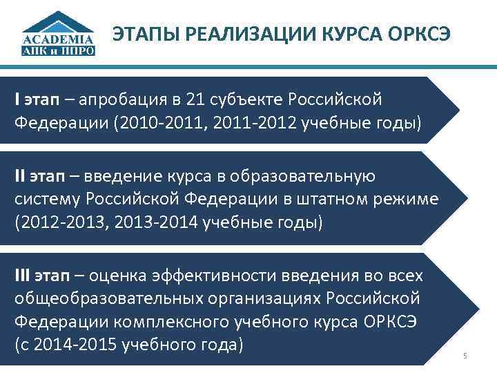 ЭТАПЫ РЕАЛИЗАЦИИ КУРСА ОРКСЭ I этап – апробация в 21 субъекте Российской Федерации (2010