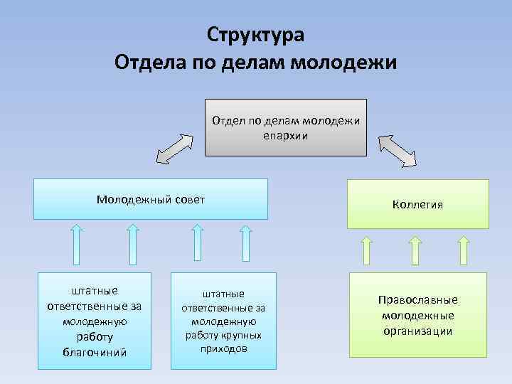 Структура Отдела по делам молодежи Отдел по делам молодежи епархии Молодежный совет штатные ответственные