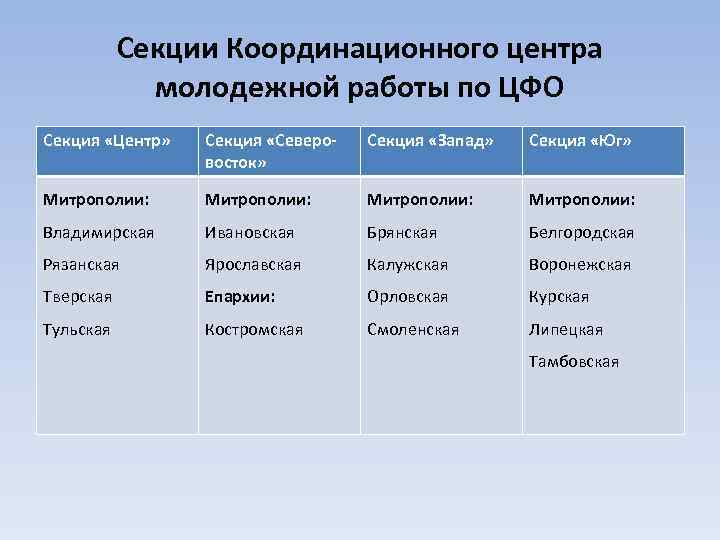 Секции Координационного центра молодежной работы по ЦФО Секция «Центр» Секция «Северо восток» Секция «Запад»