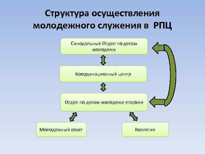 Структура осуществления молодежного служения в РПЦ Синодальный Отдел по делам молодежи Координационный центр Отдел