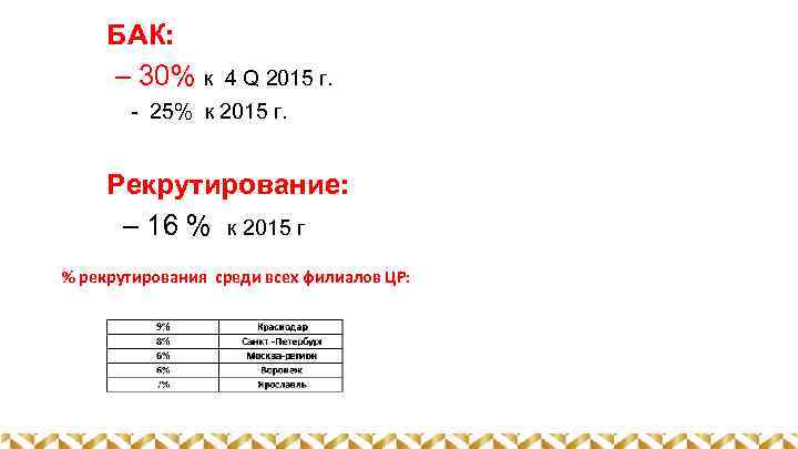 БАК: – 30% к 4 Q 2015 г. - 25% к 2015 г. Рекрутирование: