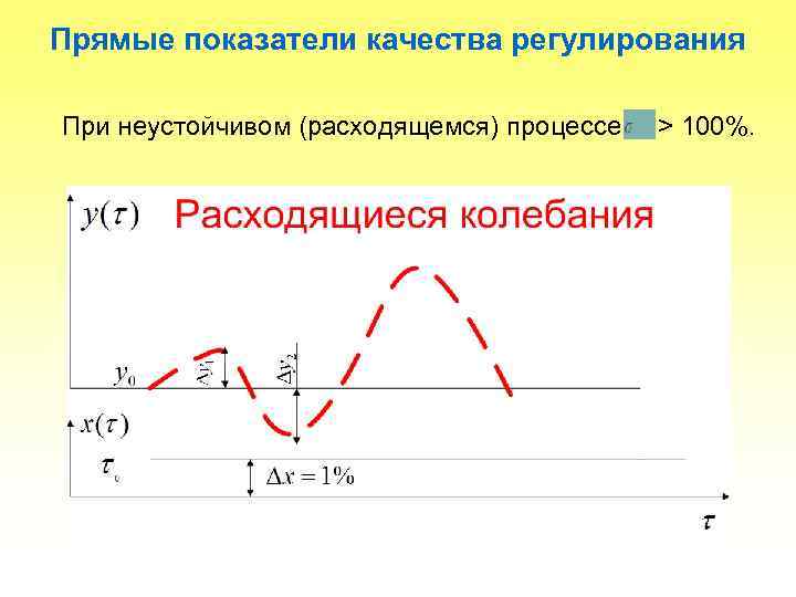 Прямые показатели качества регулирования При неустойчивом (расходящемся) процессе > 100%. 