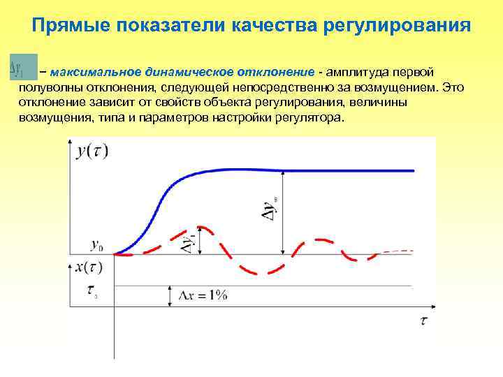 Прямые показатели качества регулирования − максимальное динамическое отклонение - амплитуда первой полуволны отклонения, следующей