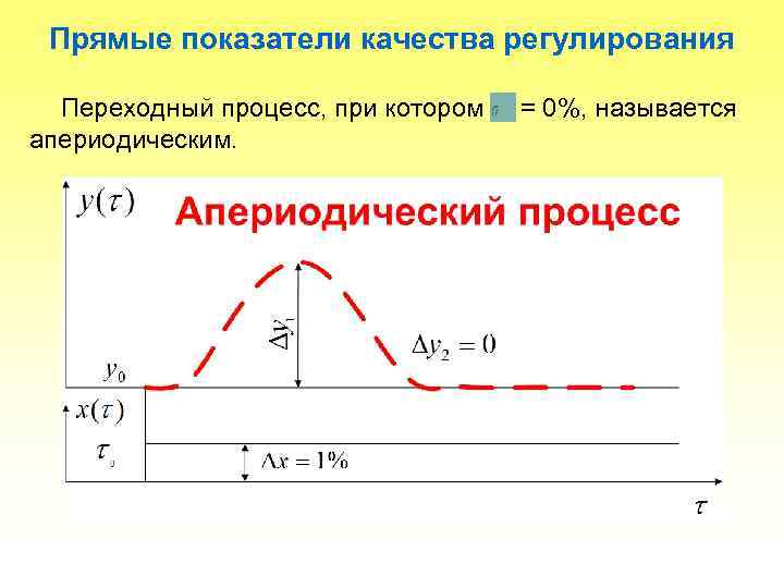 Прямые показатели качества регулирования Переходный процесс, при котором апериодическим. = 0%, называется 