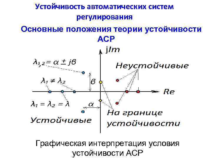 Устойчивость автоматических систем регулирования Основные положения теории устойчивости АСР Графическая интерпретация условия устойчивости АСР